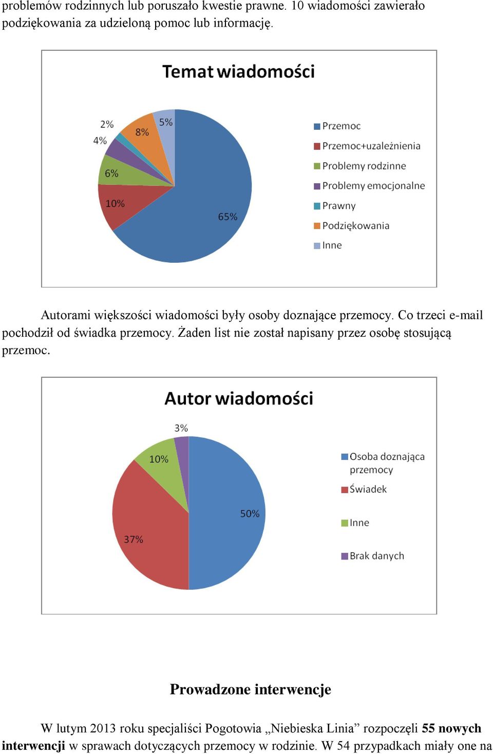 Autorami większości wiadomości były osoby doznające przemocy. Co trzeci e-mail pochodził od świadka przemocy.