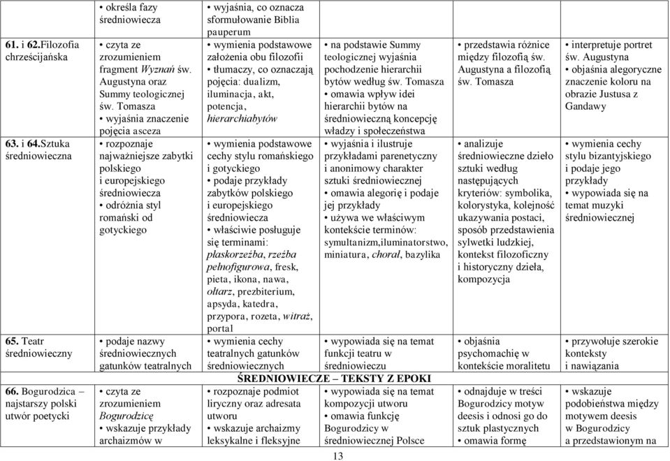 Tomasza wyjaśnia znaczenie pojęcia asceza rozpoznaje najważniejsze zabytki polskiego i europejskiego średniowiecza odróżnia styl romański od gotyckiego podaje nazwy średniowiecznych gatunków