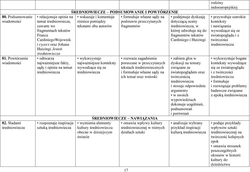 fakty, sądy i opinie na temat średniowiecza rozpoznaje inspiracje sztuką średniowiecza ŚREDNIOWIECZE PODSUMOWANIE I POWTÓRZENIE wskazuje i komentuje formułuje własne sądy na różnice pomiędzy