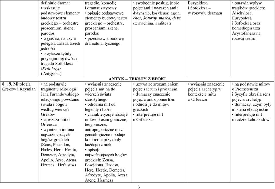 tytuły przynajmniej dwóch tragedii Sofoklesa (Król Edyp i Antygona) na podstawie fragmentu Mitologii Jana Parandowskiego relacjonuje powstanie świata i bogów według wierzeń Greków streszcza mit o