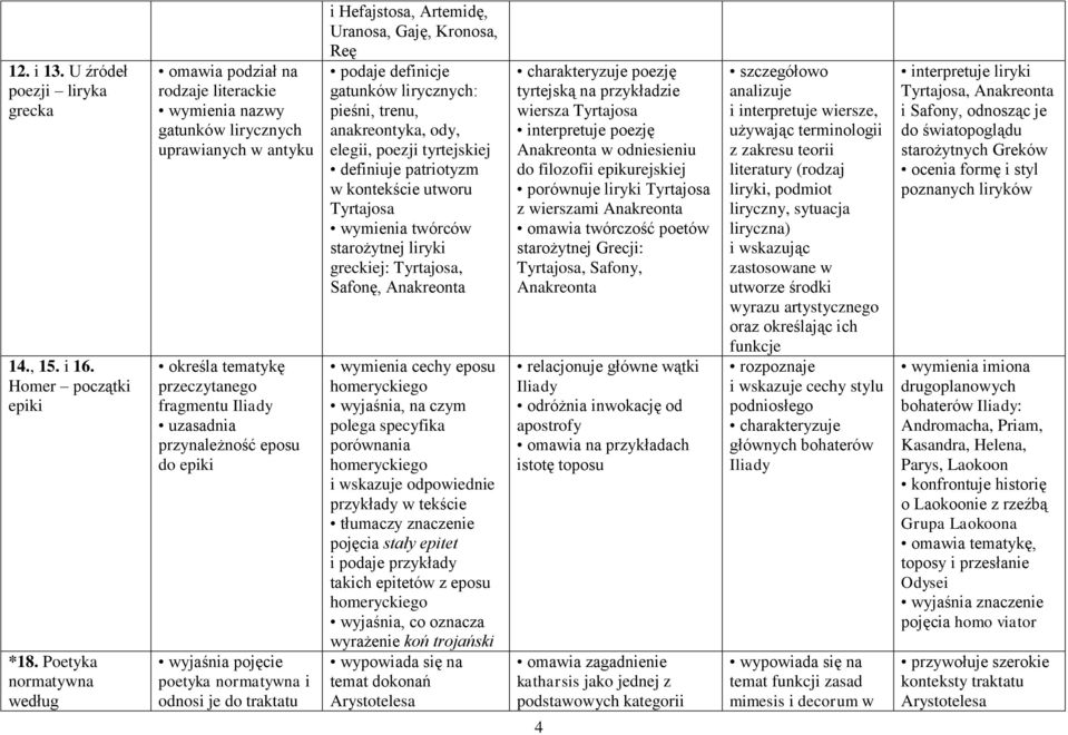 epiki wyjaśnia pojęcie poetyka normatywna i odnosi je do traktatu i Hefajstosa, Artemidę, Uranosa, Gaję, Kronosa, Reę podaje definicje gatunków lirycznych: pieśni, trenu, anakreontyka, ody, elegii,