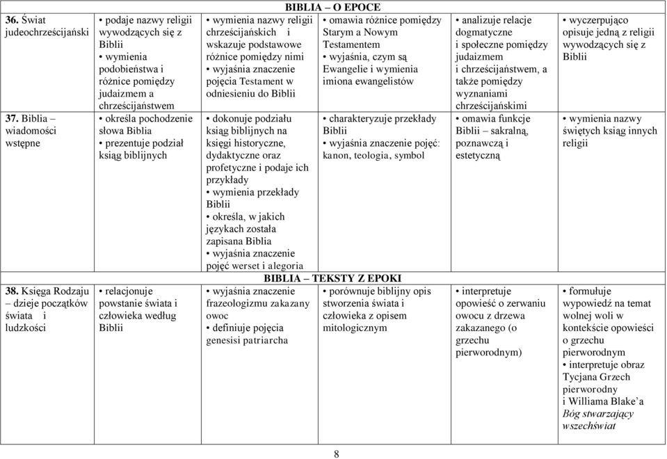 prezentuje podział ksiąg biblijnych relacjonuje powstanie świata i człowieka według Biblii BIBLIA O EPOCE wymienia nazwy religii omawia różnice pomiędzy chrześcijańskich i Starym a Nowym wskazuje