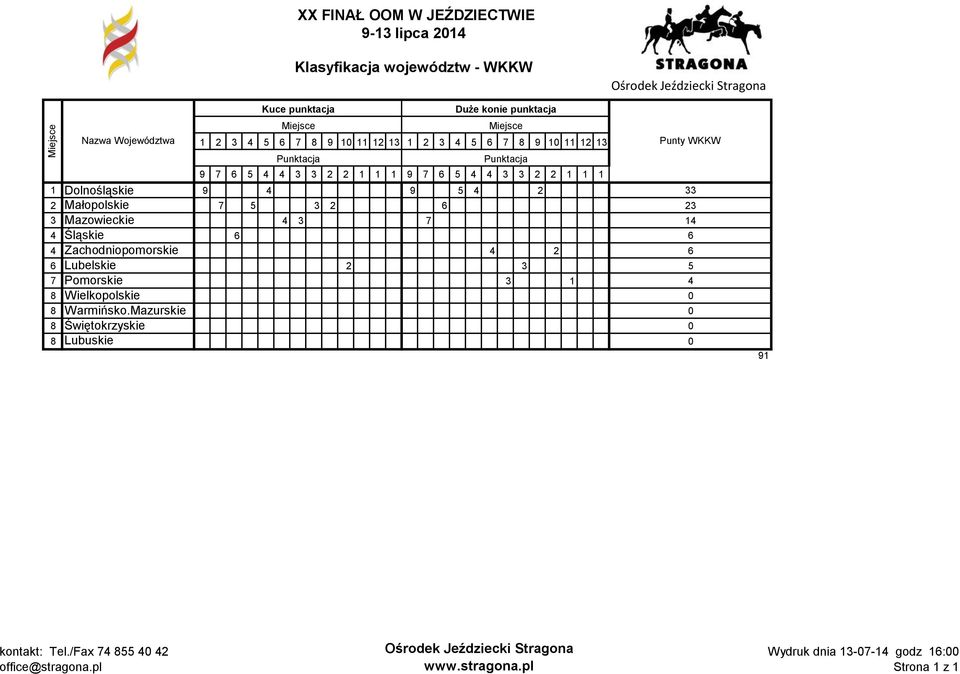 7 5 3 2 6 23 3 Mazowieckie 4 3 7 14 4 Śląskie 6 6 4 Zachodniopomorskie 4 2 6 6 Lubelskie 2 3 5 7 Pomorskie 3 1 4 8 Wielkopolskie 0 8 Warmińsko.