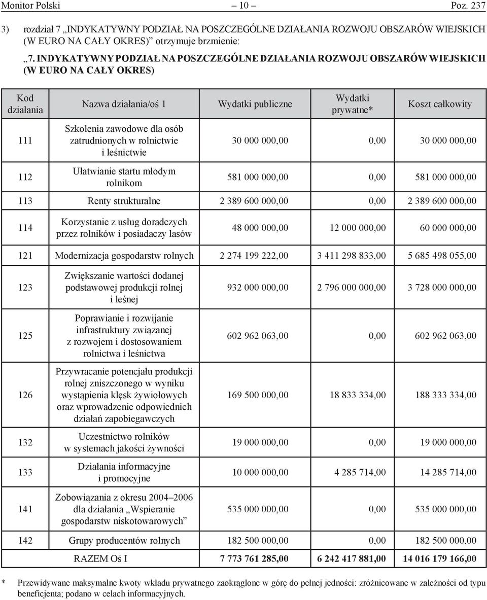 leśnictwie Ułatwianie startu młodym rolnikom Wydatki publiczne Wydatki prywatne* Koszt całkowity 30 000 000,00 0,00 30 000 000,00 581 000 000,00 0,00 581 000 000,00 113 Renty strukturalne 2 389 600