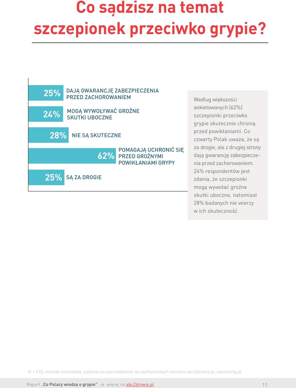 powikłaniami grypy Według większości ankietowanych (62%) szczepionki przeciwko grypie skutecznie chronią przed powikłaniami.