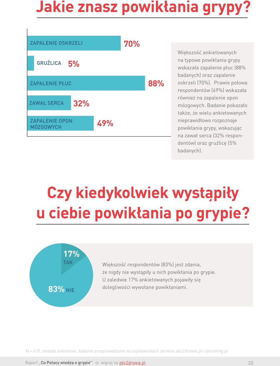 zapalenie oskrzeli (70%). Prawie połowa respondentów (49%) wskazała również na zapalenie opon mózgowych.