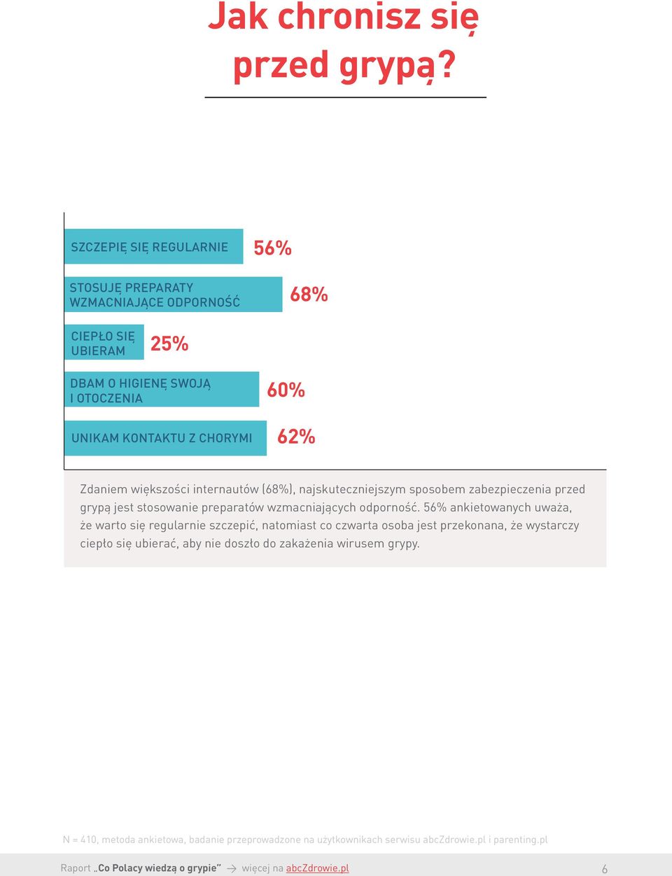 60% 62% Zdaniem większości internautów (68%), najskuteczniejszym sposobem zabezpieczenia przed grypą jest stosowanie preparatów wzmacniających odporność.