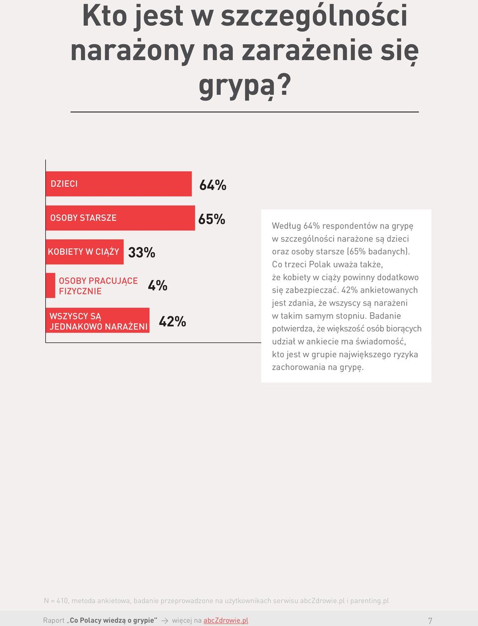 są dzieci oraz osoby starsze (65% badanych). Co trzeci Polak uważa także, że kobiety w ciąży powinny dodatkowo się zabezpieczać.