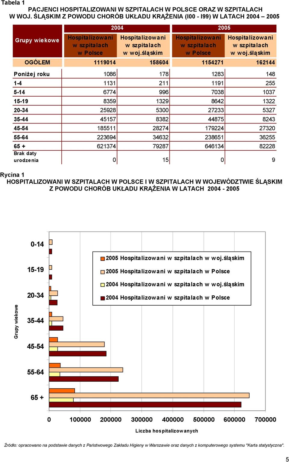 śląskim Hospitalizowani w szpitalach w Polsce Hospitalizowani w szpitalach w woj.