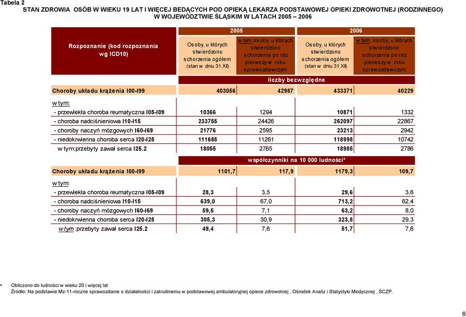 osoby, u których stwierdzono schorzenia po raz pierwszy w roku sprawozdawczym Choroby układu krążenia I00-I99 403056 42987 433371 40229 w tym: - przewlekła choroba reumatyczna I05-I09 10366 1294