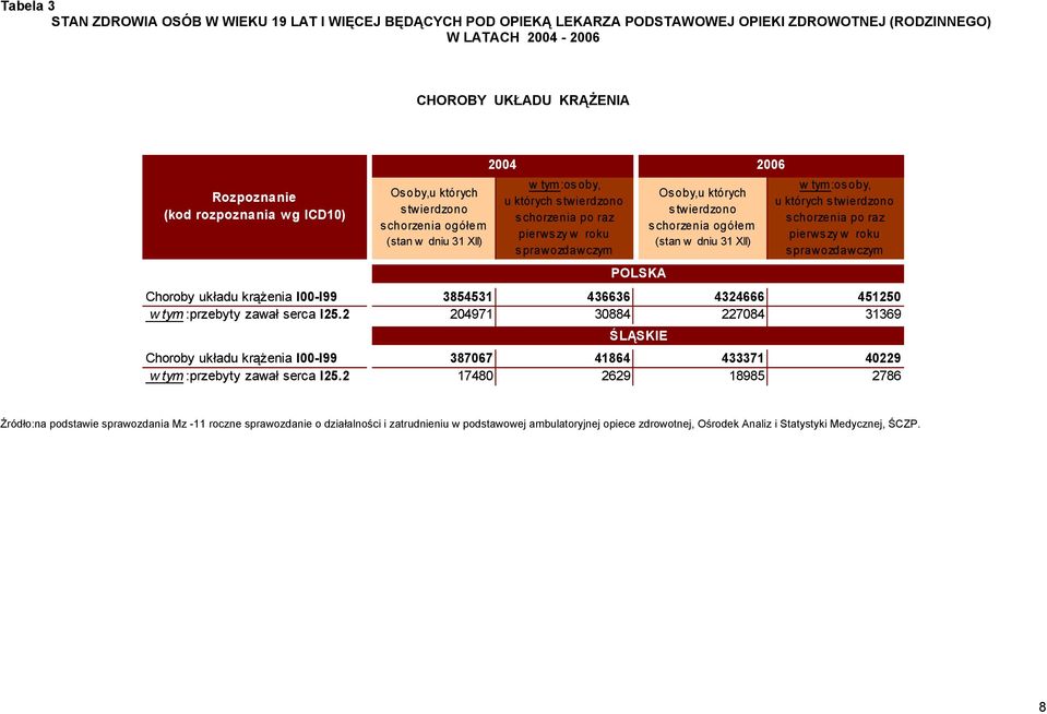 twierdzono s chorzenia ogółem (stan w dniu 31 XII) w tym :osoby, u których s twierdzono schorzenia po raz pierws zy w roku sprawozdawczym Choroby układu krążenia I00-I99 3854531 436636 4324666 451250
