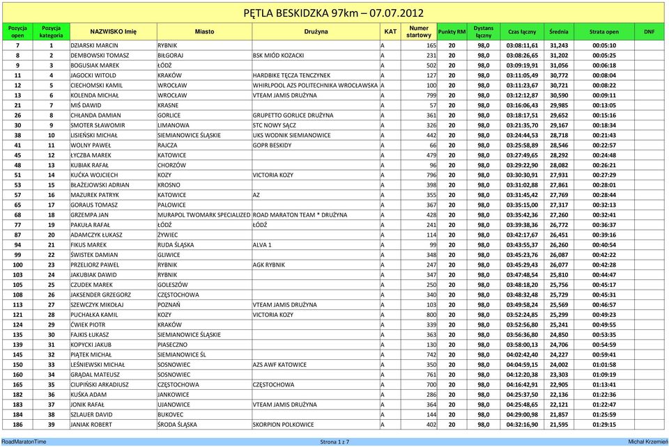 98,0 03:11:23,67 30,721 00:08:22 13 6 KOLENDA MICHAŁ WROCŁAW VTEAM JAMIS DRUŻYNA A 799 20 98,0 03:12:12,87 30,590 00:09:11 21 7 MIŚ DAWID KRASNE A 57 20 98,0 03:16:06,43 29,985 00:13:05 26 8 CHŁANDA