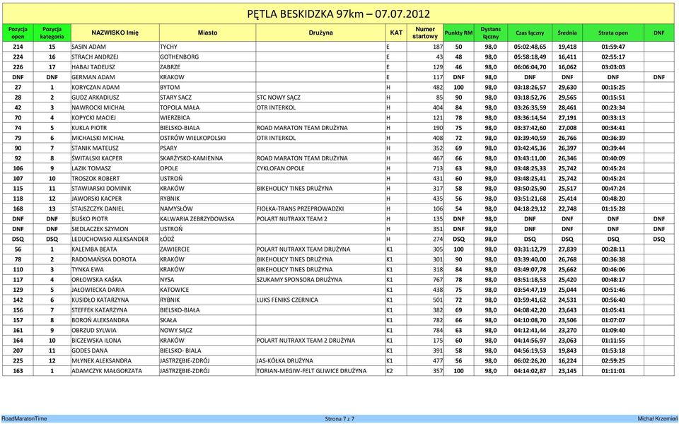 03:18:52,76 29,565 00:15:51 42 3 NAWROCKI MICHAŁ TOPOLA MAŁA OTR INTERKOL H 404 84 98,0 03:26:35,59 28,461 00:23:34 70 4 KOPYCKI MACIEJ WIERZBICA H 121 78 98,0 03:36:14,54 27,191 00:33:13 74 5 KUKLA