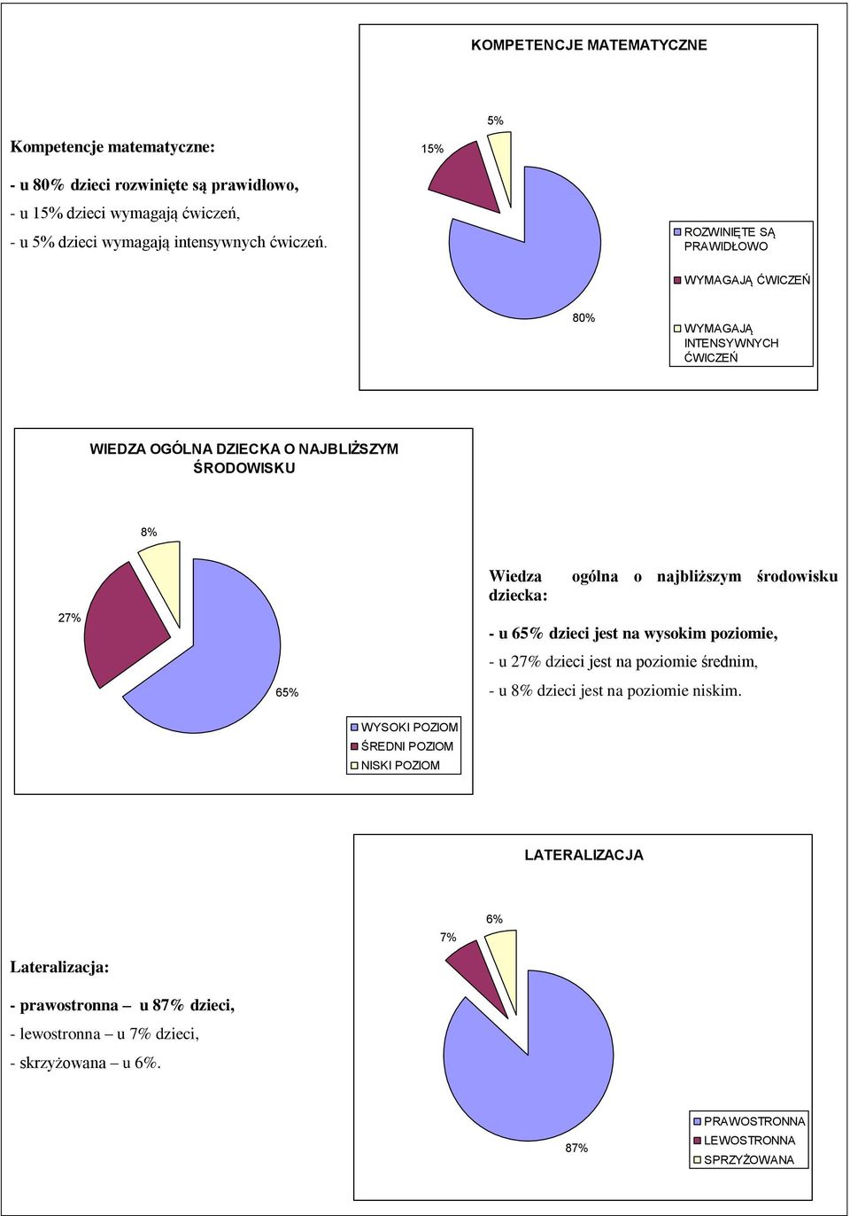 15% 5% ROZWINIĘTE SĄ PRAWIDŁOWO WYMAGAJĄ ĆWICZEŃ 80% WYMAGAJĄ INTENSYWNYCH ĆWICZEŃ WIEDZA OGÓLNA DZIECKA O NAJBLIŻSZYM ŚRODOWISKU 8% 27% 65% Wiedza ogólna o