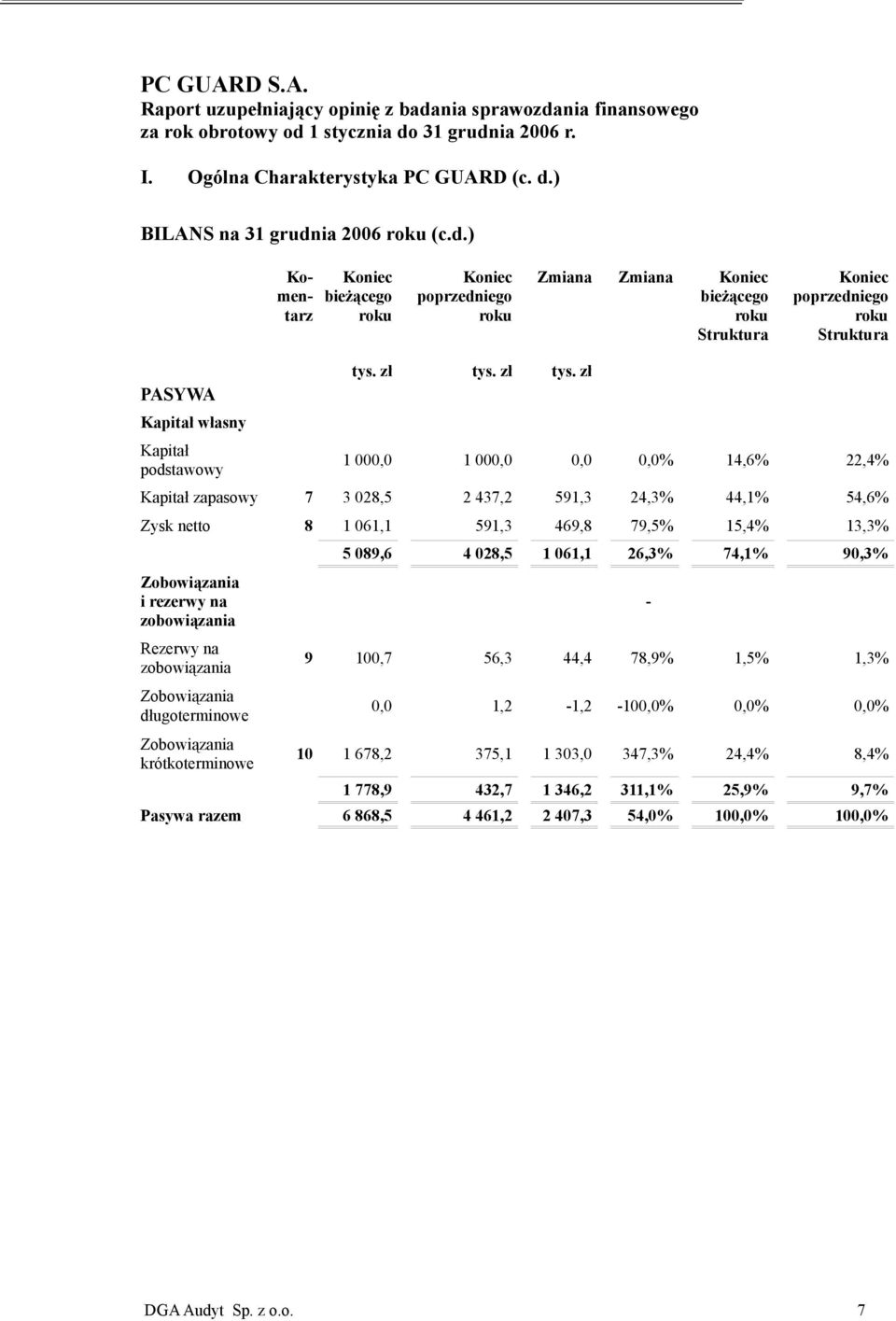 zł 1 000,0 1 000,0 0,0 0,0% 14,6% 22,4% Kapitał zapasowy 7 3 028,5 2 437,2 591,3 24,3% 44,1% 54,6% Zysk netto 8 1 061,1 591,3 469,8 79,5% 15,4% 13,3% Zobowiązania i rezerwy na zobowiązania Rezerwy na