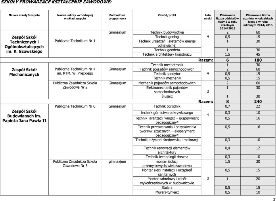 oddziałach klasy I w roku szkolnym Technik budownictwa 2 60 Technik geolog 4 0,5 15 Technik urządzeń i systemów energii odnawialnej Technik geodeta Technik architektury krajobrazu 1,5 45 Razem: 6 180