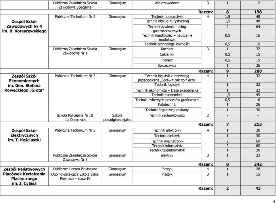 usług 2 64 gastronomicznych Technik handlowiec nauczanie modułowe Technik technologii żywności Kucharz 3 1 32 Cukiernik 0,5 15 Piekarz 0,5 15 Sprzedawca 1 26 Razem: 9 280 Publiczne Technikum Nr 3