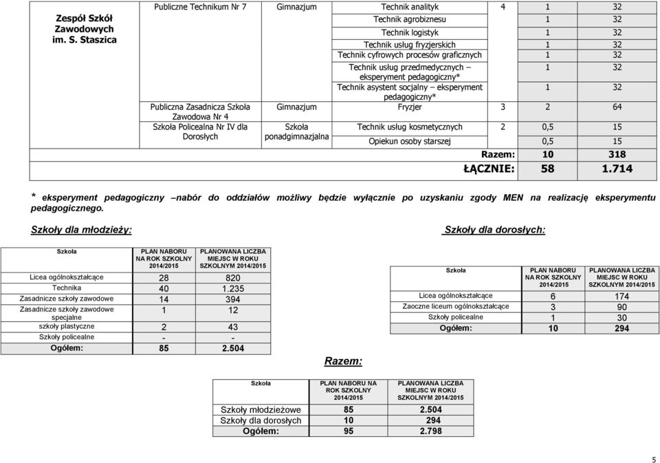 cyfrowych procesów graficznych 1 32 Technik usług przedmedycznych 1 32 eksperyment Technik asystent socjalny eksperyment 1 32 Fryzjer 3 2 64 ponadgimnazjalna Technik usług kosmetycznych 2 0,5 15