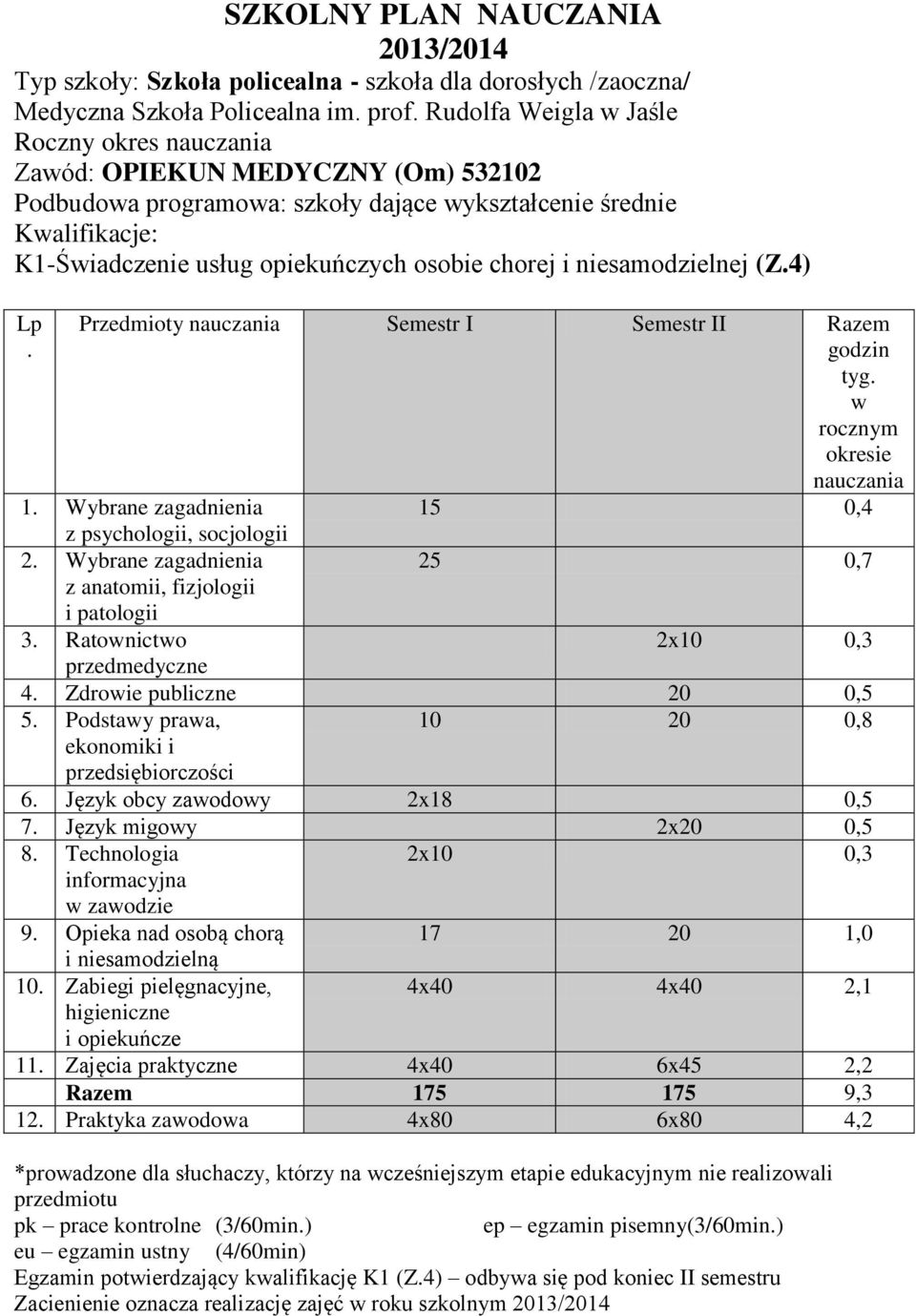 przedmedyczne 4 Zdrowie publiczne 20 0,5 5 Podstawy prawa, ekonomiki i przedsiębiorczości 10 20 0,8 6 Język obcy zawodowy 2x18 0,5 7 Język migowy 2x20 0,5 8 Technologia informacyjna 2x10 0,3 9 Opieka