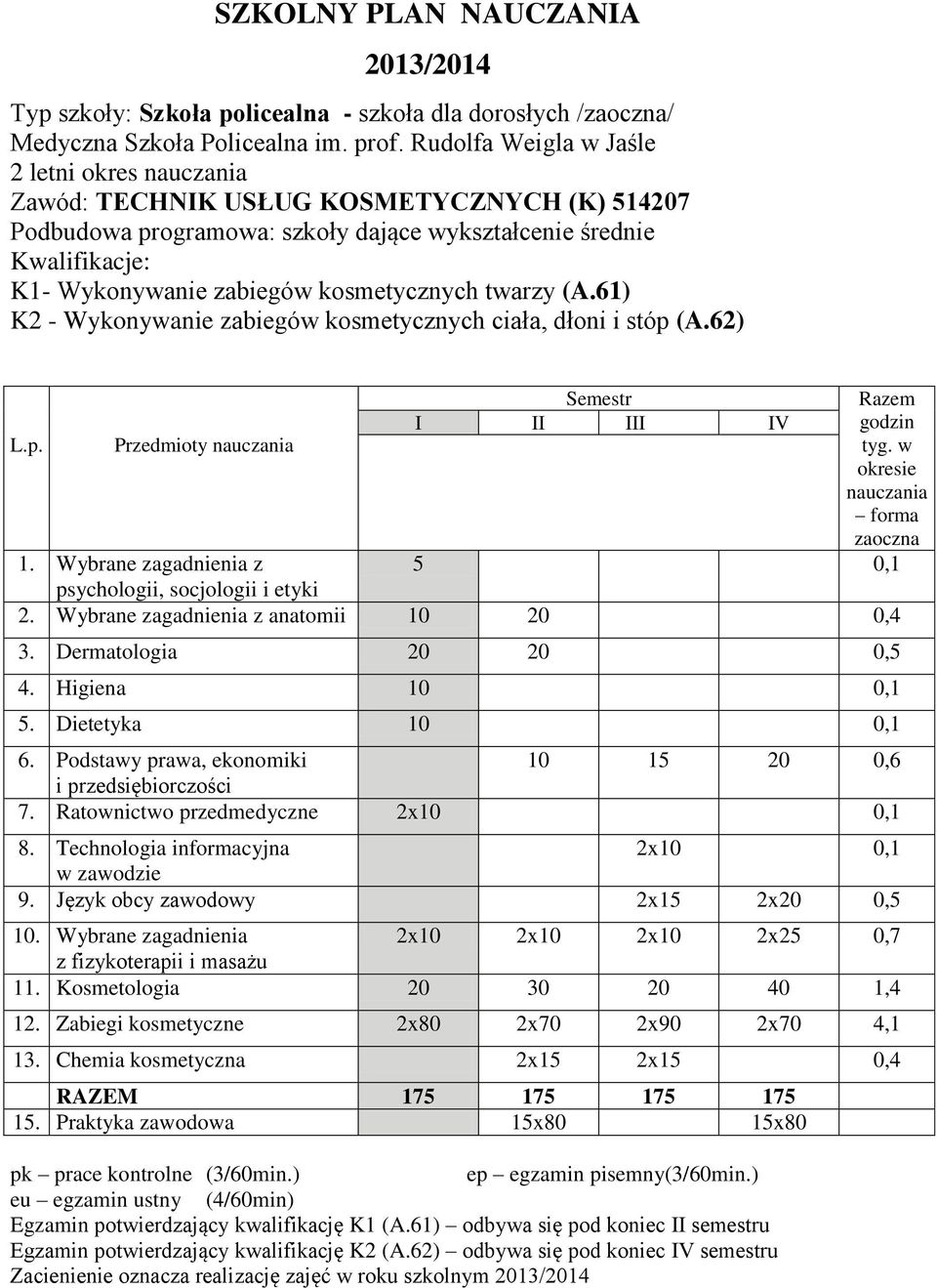 3 Dermatologia 20 20 0,5 4 Higiena 10 0,1 5 Dietetyka 10 0,1 6 Podstawy prawa, ekonomiki 10 15 20 0,6 7 Ratownictwo przedmedyczne 2x10 0,1 8 Technologia informacyjna 2x10 0,1 9 Język obcy zawodowy