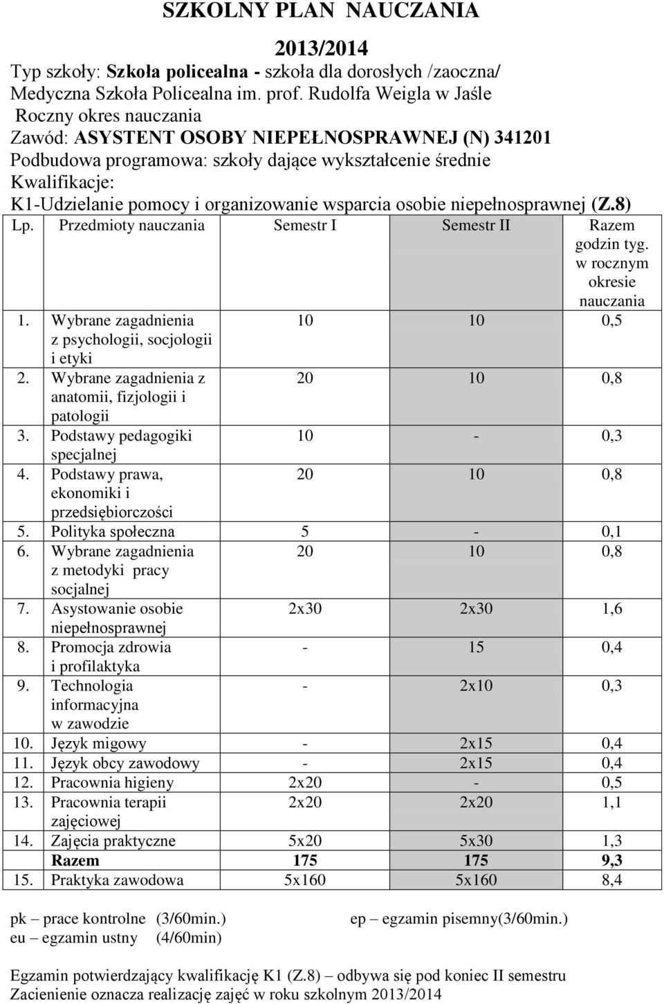 specjalnej 4 Podstawy prawa, ekonomiki i przedsiębiorczości nauczania 10 10 0,5 20 10 0,8 10-0,3 20 10 0,8 5 Polityka społeczna 5-0,1 6 Wybrane zagadnienia z metodyki pracy socjalnej 20 10 0,8 7