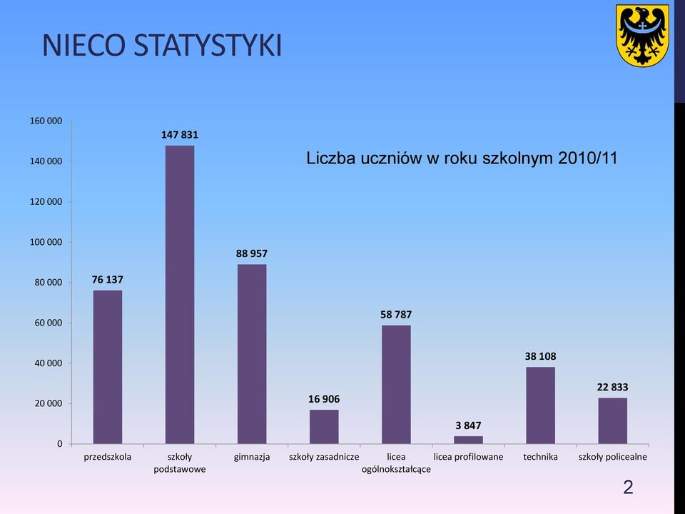 20 000 16 906 22 833 3 847 0 przedszkola szkoły podstawowe gimnazja szkoły