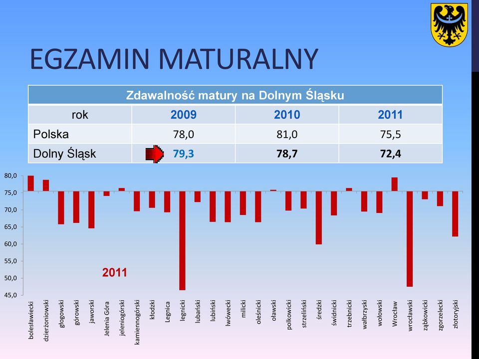 wałbrzyski wołowski Wrocław wrocławski ząbkowicki zgorzelecki złotoryjski EGZAMIN MATURALNY Zdawalność matury na