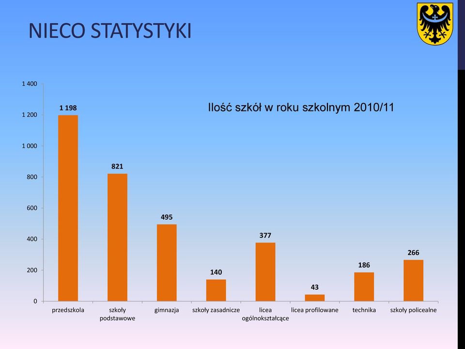 186 43 0 przedszkola szkoły podstawowe gimnazja szkoły