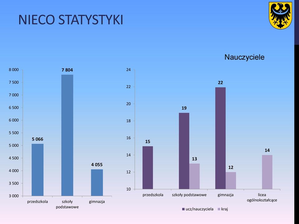 14 3 500 3 000 przedszkola szkoły podstawowe gimnazja 10 przedszkola