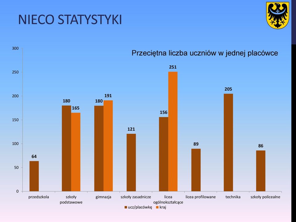 przedszkola szkoły podstawowe gimnazja szkoły zasadnicze licea