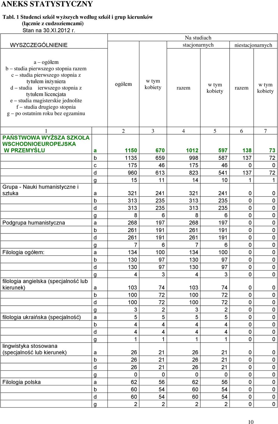 e studia magisterskie jednolite f studia drugiego stopnia g po ostatnim roku bez egzaminu ogółem w tym kobiety razem w tym kobiety razem w tym kobiety 1 2 3 4 5 6 7 PAŃSTWOWA WYŻSZA SZKOŁA