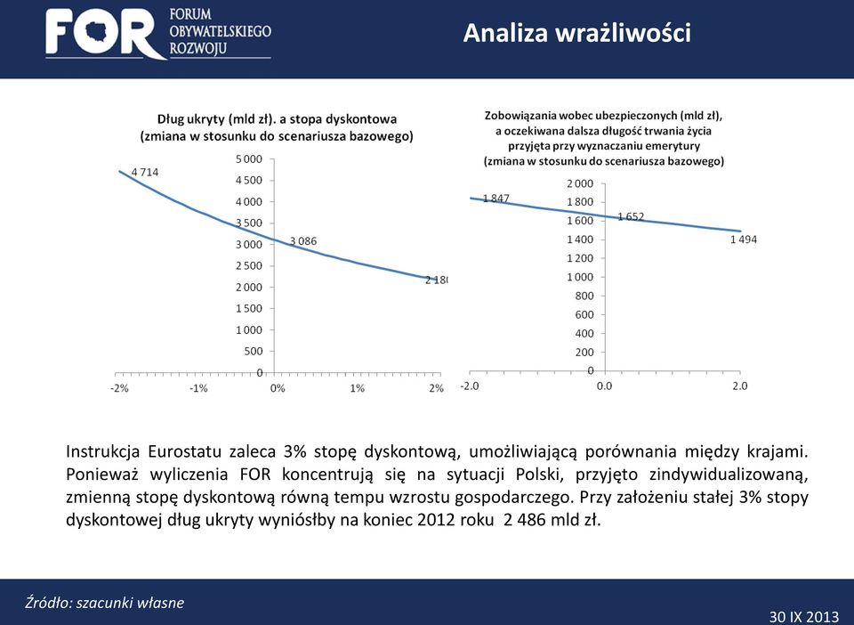 Ponieważ wyliczenia FOR koncentrują się na sytuacji Polski, przyjęto zindywidualizowaną,