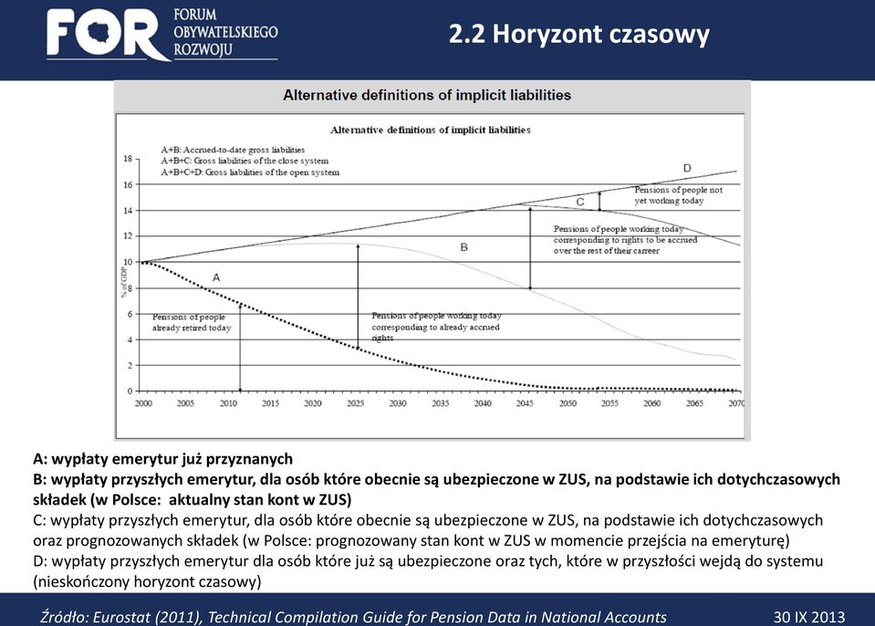 dotychczasowych oraz prognozowanych składek (w Polsce: prognozowany stan kont w ZUS w momencie przejścia na emeryturę) D: wypłaty przyszłych emerytur dla osób które
