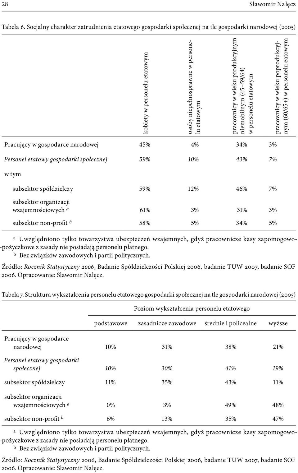 produkcyjnym niemobilnym (45 59/64) w personelu etatowym pracownicy w wieku poprodukcyjnym (60/65+) w personelu eatowym Pracujący w gospodarce narodowej 45% 4% 34% 3% Personel etatowy gospodarki