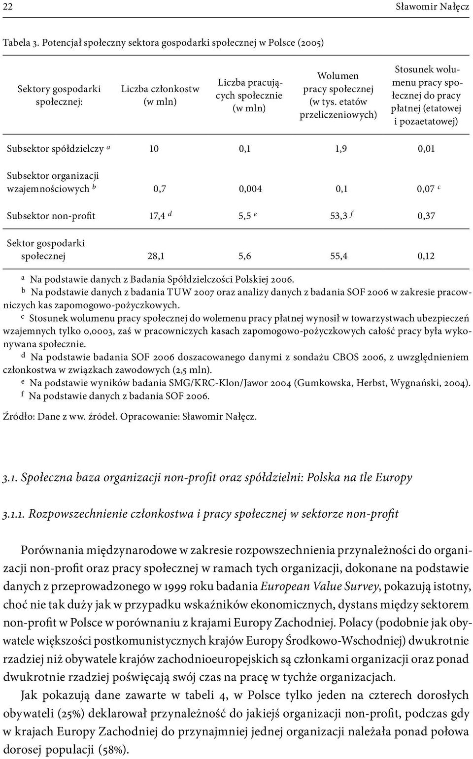 etatów przeliczeniowych) Stosunek wolumenu pracy społecznej do pracy płatnej (etatowej i pozaetatowej) Subsektor spółdzielczy a 10 0,1 1,9 0,01 Subsektor organizacji wzajemnościowych b 0,7 0,004 0,1