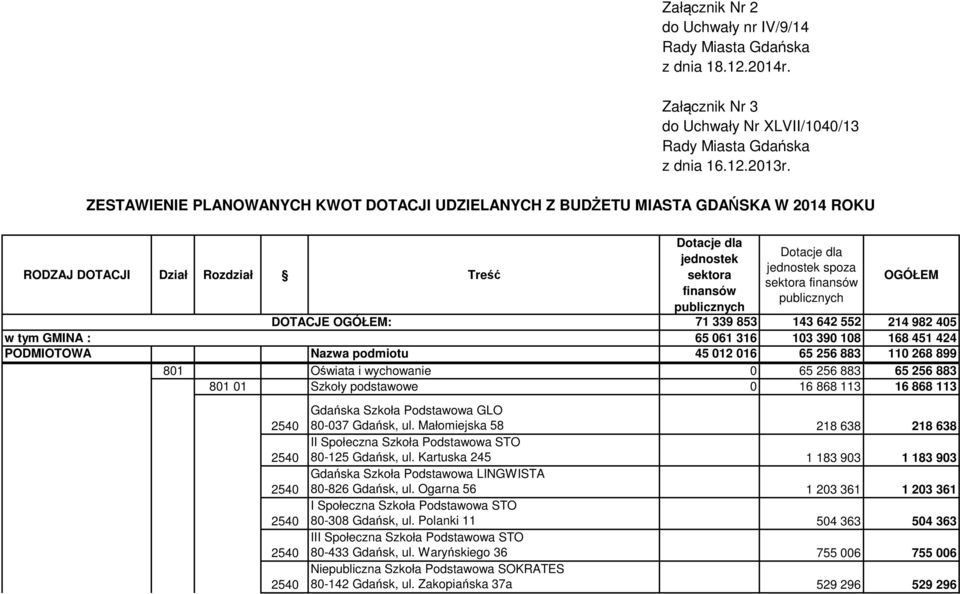 dla jednostek spoza sektora finansów publicznych OGÓŁEM 71 339 853 143 642 552 214 982 405 65 061 316 103 390 108 168 451 424 w tym GMINA : PODMIOTOWA Nazwa podmiotu 45 012 016 65 256 883 110 268 899