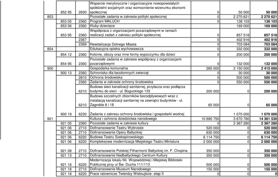 zadań z zakresu polityki społecznej 0 857 518 857 518 2367 0 402 916 402 916 2369 Rewitalizacja Dolnego Miasta 0 703 084 703 084 854 Edukacyjna opieka wychowawcza 0 332 000 332 000 854 12 2360