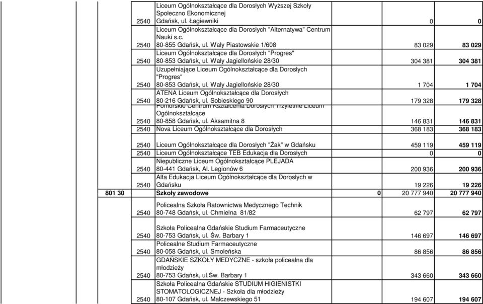 Wały Jagiellońskie 28/30 304 381 304 381 Uzupełniające Liceum Ogólnokształcące dla Dorosłych "Progres" 80-853 Gdańsk, ul.