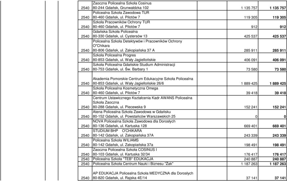 Cystersów 13 425 537 425 537 Policealna Szkoła Detektywów i Pracowników Ochrony O"Chikara 80-806 Gdańsk, ul. Zakopiańska 37 A 285 911 285 911 Szkoła Policealna Progres 80-853 Gdańsk, ul.