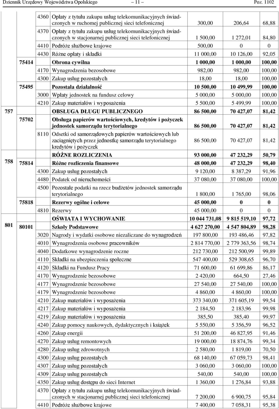 świadczonych w stacjonarnej publicznej sieci telefonicznej 1 500,00 1 272,01 84,80 4410 Podróże służbowe krajowe 500,00 0 0 4430 Różne opłaty i składki 11 000,00 10 126,00 92,05 75414 Obrona cywilna