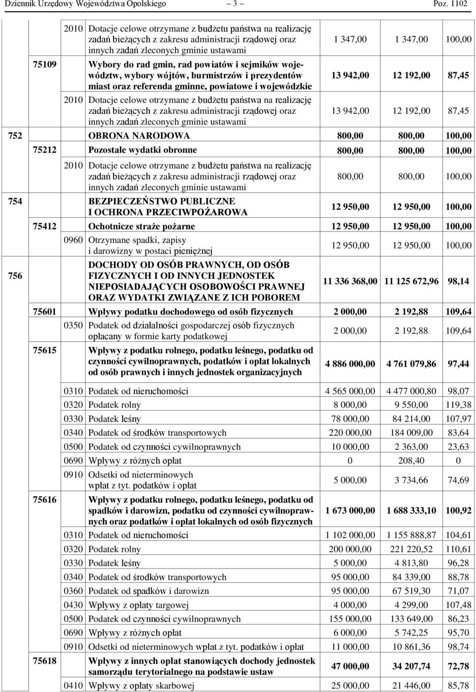 i sejmików województw, wybory wójtów, burmistrzów i prezydentów miast oraz referenda gminne, powiatowe i wojewódzkie 2010 Dotacje celowe otrzymane z budżetu państwa na realizację zadań bieżących z