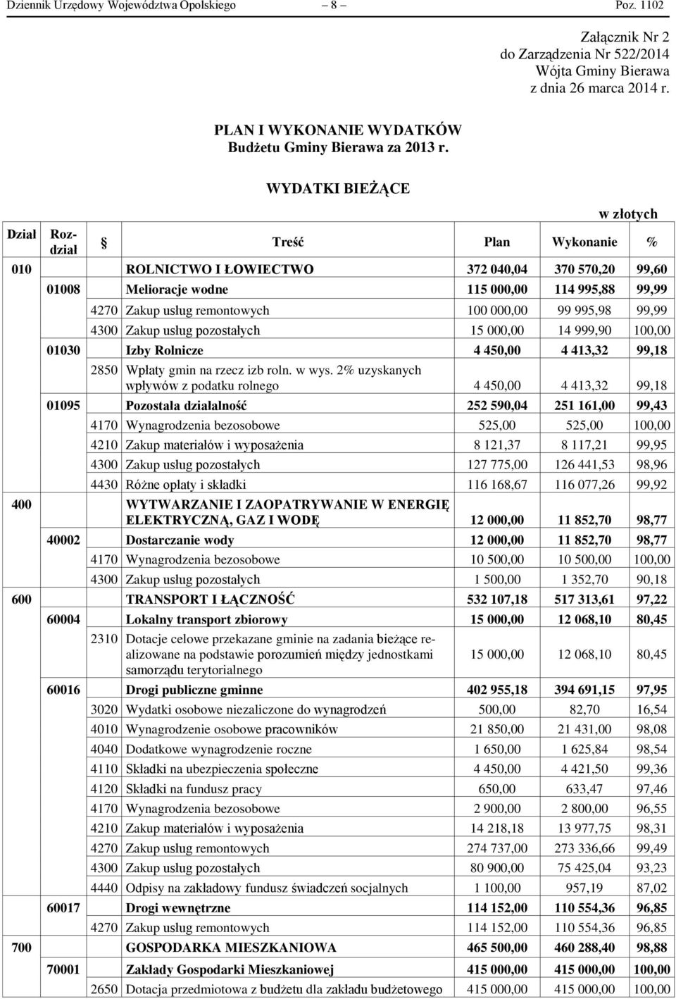 100 000,00 99 995,98 99,99 4300 Zakup usług pozostałych 15 000,00 14 999,90 100,00 01030 Izby Rolnicze 4 450,00 4 413,32 99,18 2850 Wpłaty gmin na rzecz izb roln. w wys.