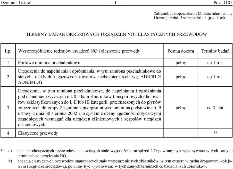 przeładunkowe do stałych, ciekłych i gazowych towarów niebezpiecznych wg ADR/RID/ ADN/IMDG Urządzenia, w tym ramiona przeładunkowe, do napełniania i opróżniania pod ciśnieniem wyższym niż 0,5 bara