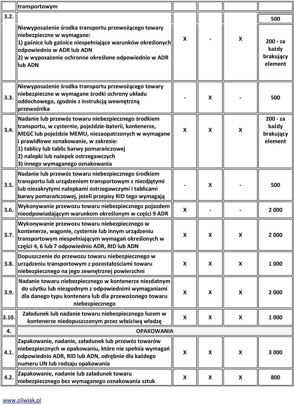 odpowiednio w ADR lub ADN X - X 200 - za każdy brakujący element 3.3. 3.4. 3.5. 3.6. 3.7. 3.8. 3.9. 3.10.