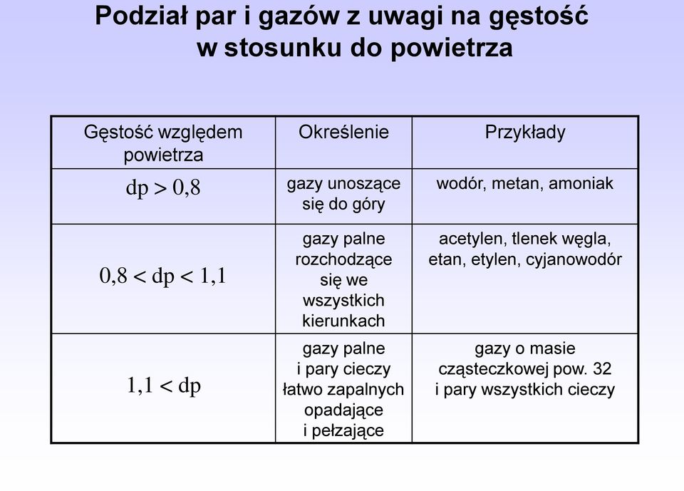 kierunkach gazy palne i pary cieczy łatwo zapalnych opadające i pełzające Przykłady wodór, metan,