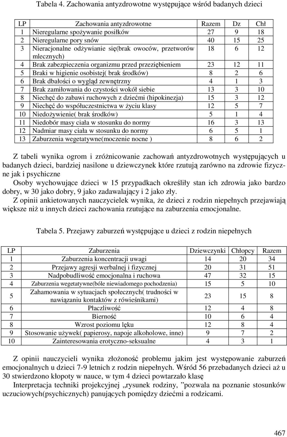 odżywianie się(brak owoców, przetworów 18 6 12 mlecznych) 4 Brak zabezpieczenia organizmu przed przeziębieniem 23 12 11 5 Braki w higienie osobistej( brak środków) 8 2 6 6 Brak dbałości o wygląd