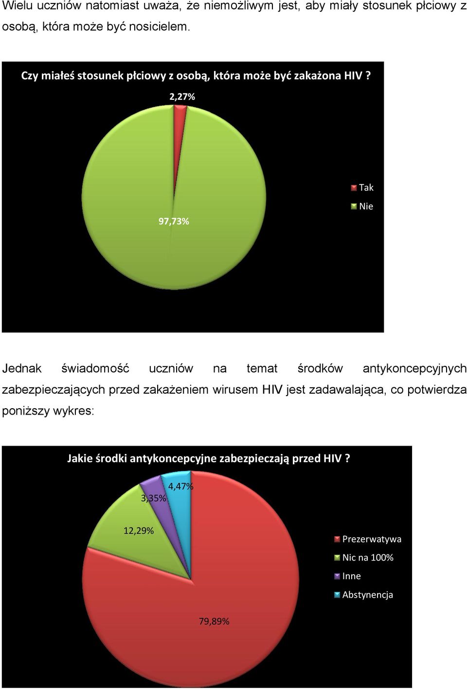 2,27% 97,73% Jednak świadomość uczniów na temat środków antykoncepcyjnych zabezpieczających przed zakażeniem wirusem