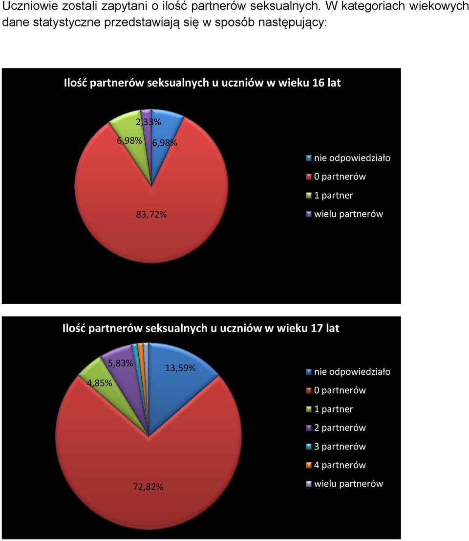 u uczniów w wieku 16 lat 2,33% 6,98% 6,98% 83,72% nie odpowiedziało 0 partnerów 1 partner wielu partnerów