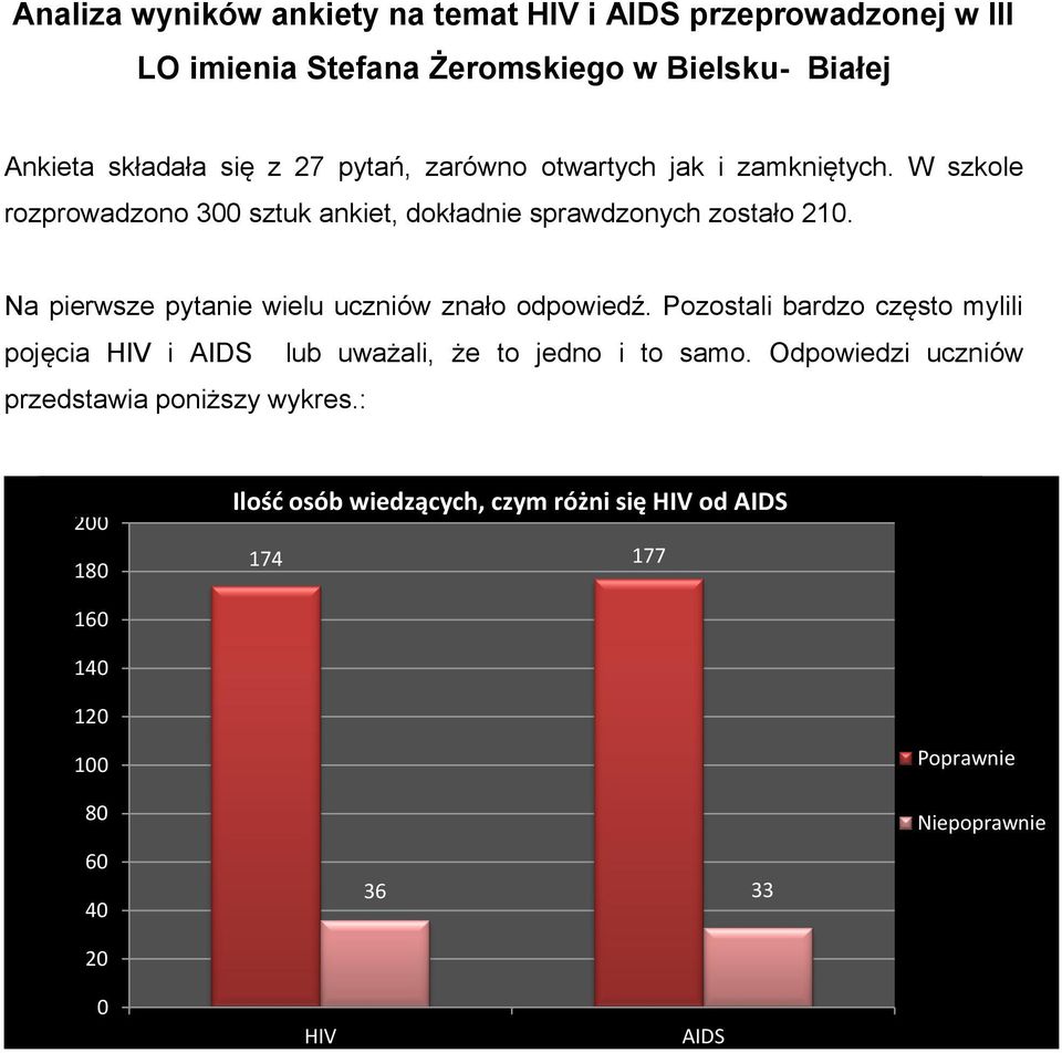 Na pierwsze pytanie wielu uczniów znało odpowiedź. Pozostali bardzo często mylili pojęcia HIV i AIDS lub uważali, że to jedno i to samo.