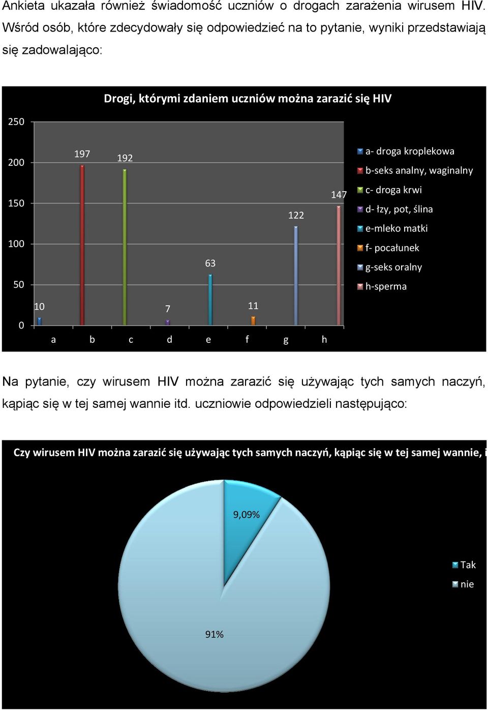 a- droga kroplekowa b-seks analny, waginalny 150 100 63 122 147 c- droga krwi d- łzy, pot, ślina e-mleko matki f- pocałunek g-seks oralny 50 h-sperma 0 10 7 11 a b c d e